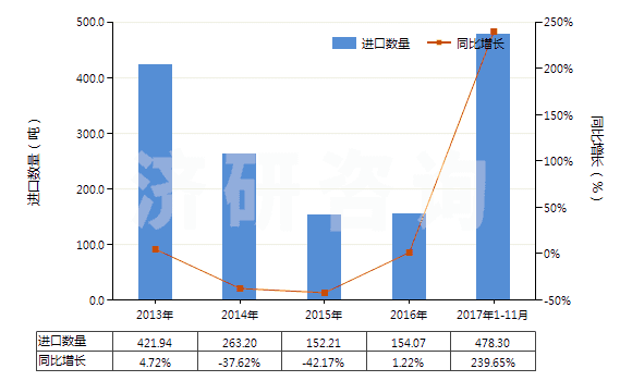 2013-2017年11月中國其他酰亞胺及其衍生物以及它們的鹽(HS29251900)進(jìn)口量及增速統(tǒng)計(jì)